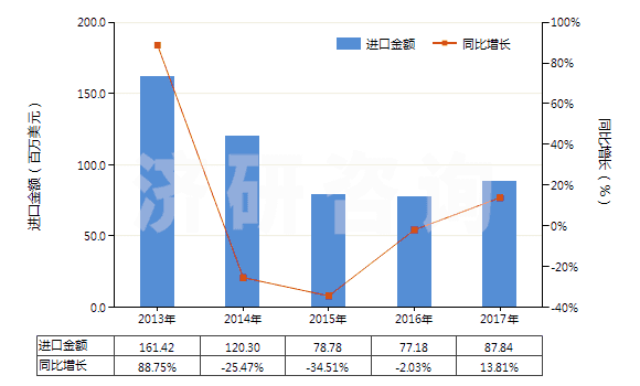 2013-2017年中國調(diào)制顏料,遮光劑,著色劑及類似品(HS32071000)進(jìn)口總額及增速統(tǒng)計